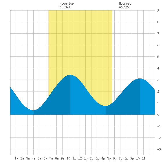 Ponce De Leon Inlet tide chart for Sunday, November 3, 2024