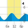 Ponce De Leon Inlet tide chart for Monday, November 4, 2024
