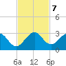 Ponce De Leon Inlet tide chart for Thursday, November 7, 2024