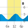 Ponce De Leon Inlet tide chart for Friday, November 8, 2024