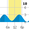 Ponce De Leon Inlet tide chart for Tuesday, December 10, 2024