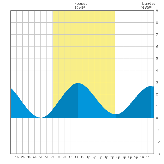 Ponce De Leon Inlet tide chart for Thursday, December 19, 2024
