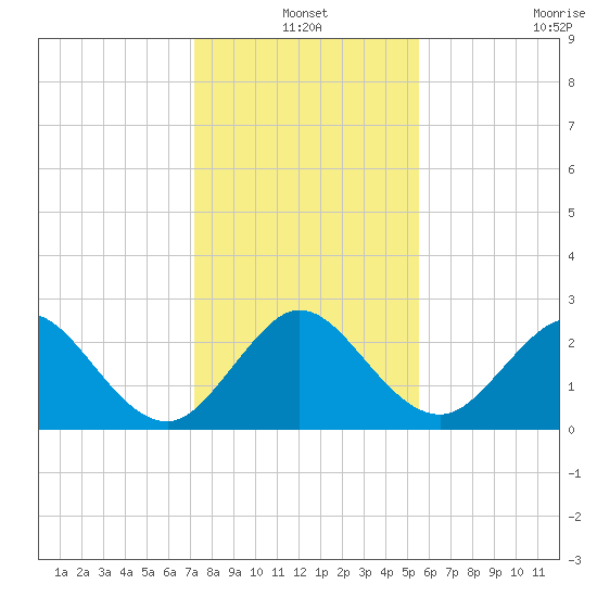 Ponce De Leon Inlet tide chart for Friday, December 20, 2024