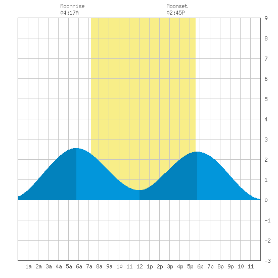 Ponce De Leon Inlet tide chart for Friday, December 27, 2024