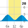 Ponce De Leon Inlet tide chart for Saturday, December 28, 2024