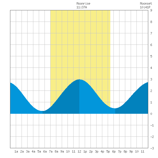 Ponce De Leon Inlet tide chart for Friday, December 6, 2024