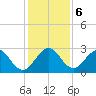 Ponce De Leon Inlet tide chart for Friday, December 6, 2024