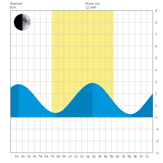 Ponce De Leon Inlet tide chart for Sunday, December 8, 2024