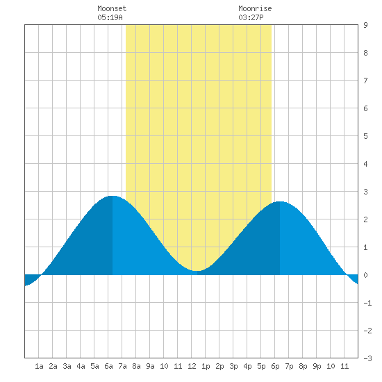 Ponce De Leon Inlet tide chart for Saturday, January 11, 2025