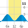 Ponce De Leon Inlet tide chart for Saturday, January 11, 2025