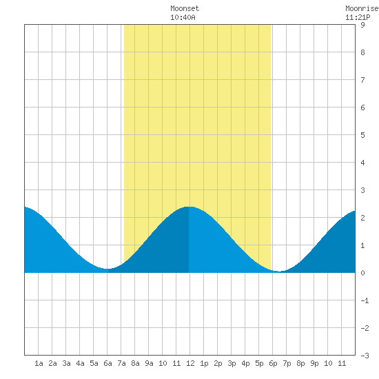 Ponce De Leon Inlet tide chart for Sunday, January 19, 2025