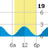 Ponce De Leon Inlet tide chart for Sunday, January 19, 2025