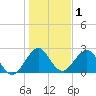 Ponce De Leon Inlet tide chart for Wednesday, January 1, 2025