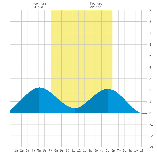 Ponce De Leon Inlet tide chart for Saturday, January 25, 2025
