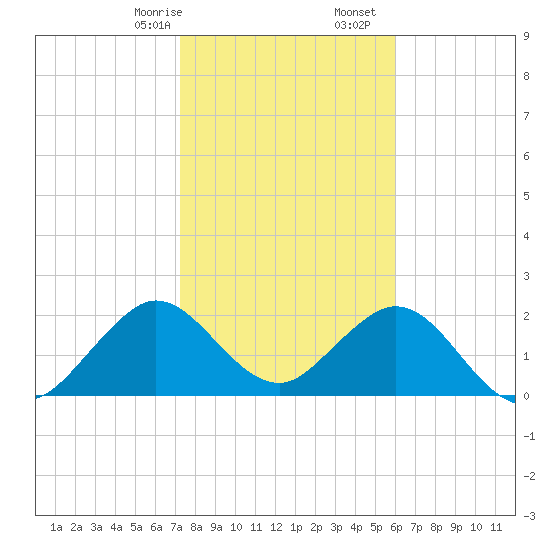 Ponce De Leon Inlet tide chart for Sunday, January 26, 2025