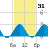 Ponce De Leon Inlet tide chart for Friday, January 31, 2025