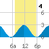 Ponce De Leon Inlet tide chart for Saturday, January 4, 2025