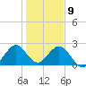 Ponce De Leon Inlet tide chart for Thursday, January 9, 2025