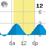 Ponce De Leon Inlet tide chart for Wednesday, February 12, 2025