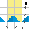 Ponce De Leon Inlet tide chart for Sunday, February 16, 2025