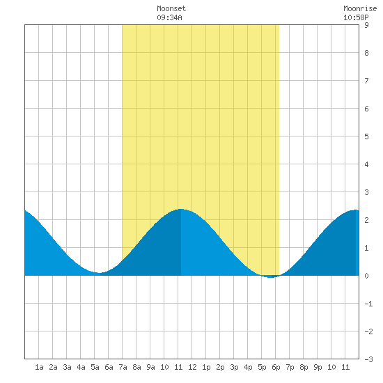 Ponce De Leon Inlet tide chart for Monday, February 17, 2025