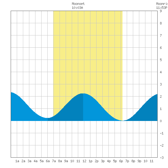 Ponce De Leon Inlet tide chart for Tuesday, February 18, 2025