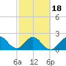 Ponce De Leon Inlet tide chart for Tuesday, February 18, 2025