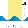 Ponce De Leon Inlet tide chart for Wednesday, February 19, 2025