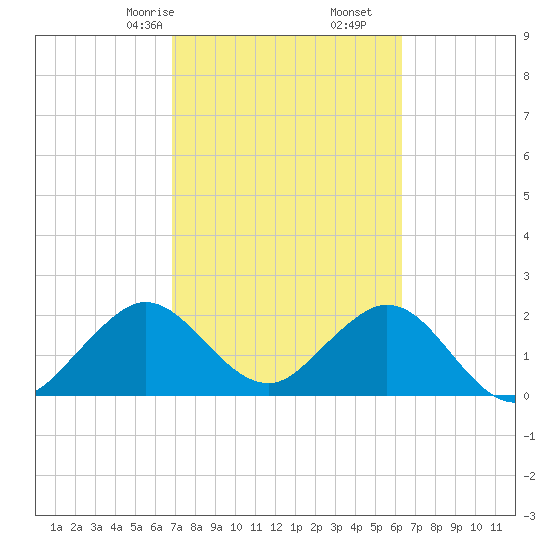 Ponce De Leon Inlet tide chart for Monday, February 24, 2025