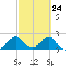 Ponce De Leon Inlet tide chart for Monday, February 24, 2025