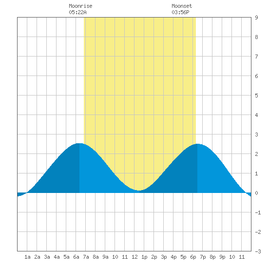 Ponce De Leon Inlet tide chart for Tuesday, February 25, 2025