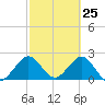 Ponce De Leon Inlet tide chart for Tuesday, February 25, 2025
