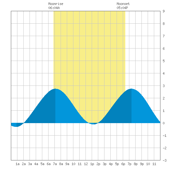 Ponce De Leon Inlet tide chart for Wednesday, February 26, 2025