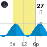 Ponce De Leon Inlet tide chart for Thursday, February 27, 2025