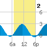 Ponce De Leon Inlet tide chart for Sunday, February 2, 2025
