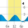 Ponce De Leon Inlet tide chart for Tuesday, February 4, 2025