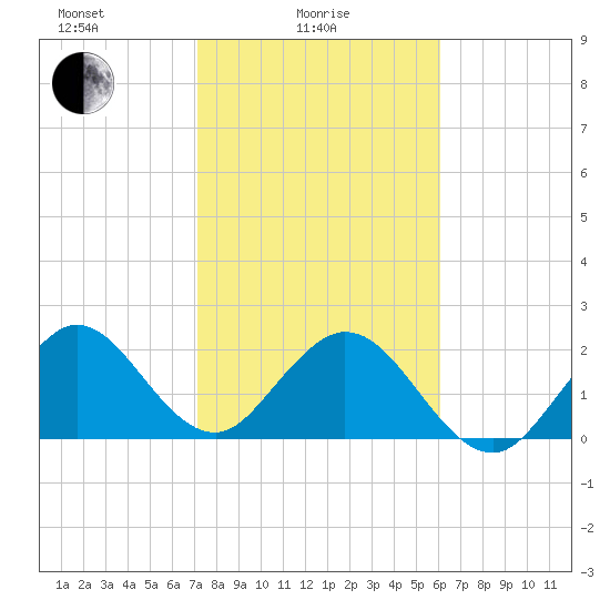 Ponce De Leon Inlet tide chart for Wednesday, February 5, 2025