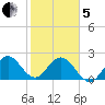 Ponce De Leon Inlet tide chart for Wednesday, February 5, 2025