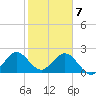 Ponce De Leon Inlet tide chart for Friday, February 7, 2025