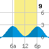 Ponce De Leon Inlet tide chart for Sunday, February 9, 2025