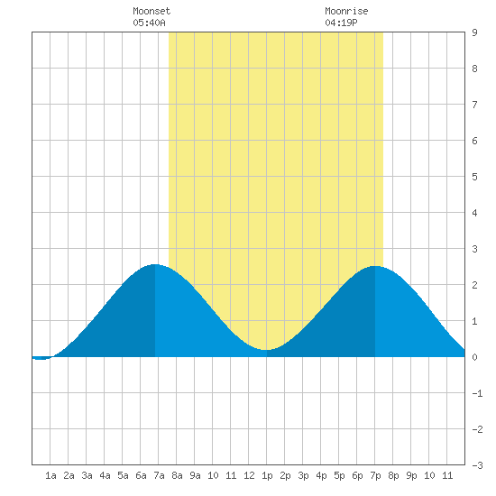 Ponce De Leon Inlet tide chart for Monday, March 10, 2025
