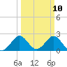 Ponce De Leon Inlet tide chart for Monday, March 10, 2025