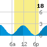 Ponce De Leon Inlet tide chart for Tuesday, March 18, 2025