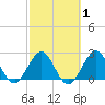 Ponce De Leon Inlet tide chart for Saturday, March 1, 2025