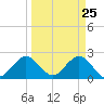 Ponce De Leon Inlet tide chart for Tuesday, March 25, 2025