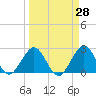 Ponce De Leon Inlet tide chart for Friday, March 28, 2025