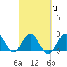 Ponce De Leon Inlet tide chart for Monday, March 3, 2025