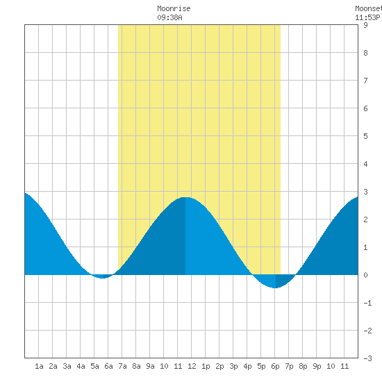 Ponce De Leon Inlet tide chart for Tuesday, March 4, 2025