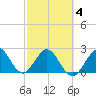 Ponce De Leon Inlet tide chart for Tuesday, March 4, 2025