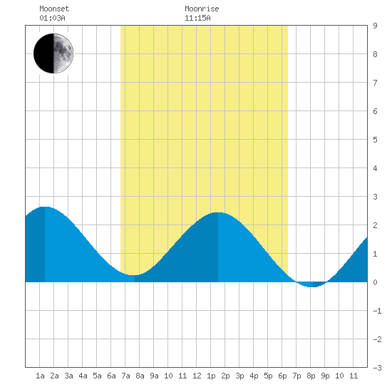 Ponce De Leon Inlet tide chart for Thursday, March 6, 2025